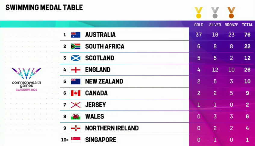 Glasgow 2026 Commonwealth Games swimming medal table