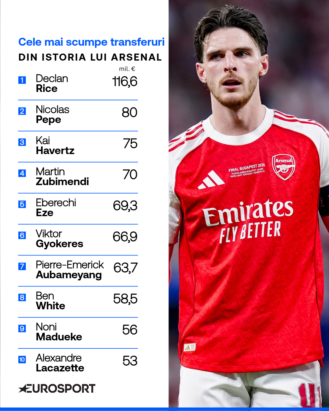 Top 10 cele mai scumpe transferuri din istoria lui Arsenal