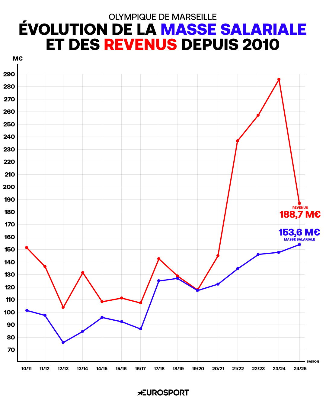 L'évolution de la masse salariale et des revenus de l'OM depuis 2010