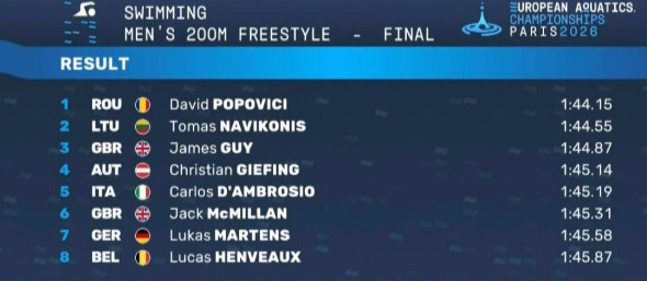 Clasamentul cursei de 200 m liber de la Campionatele Europene de la Paris. Foto: Captură TVR.