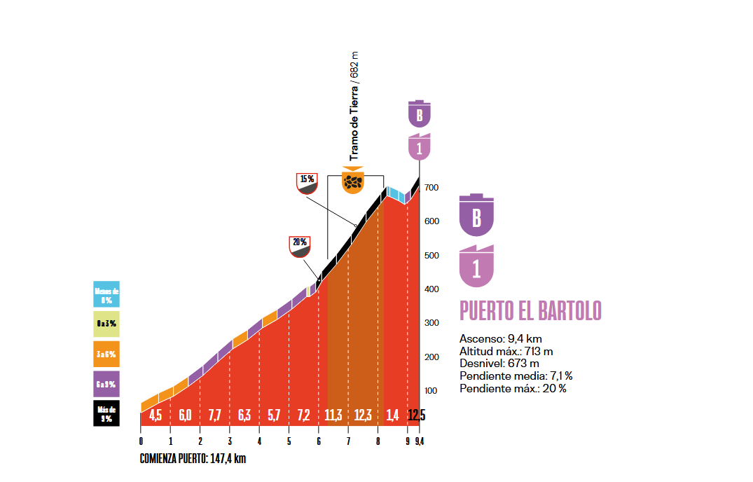 Das Profil des Puerto el Bartolo bei der Vuelta 2026