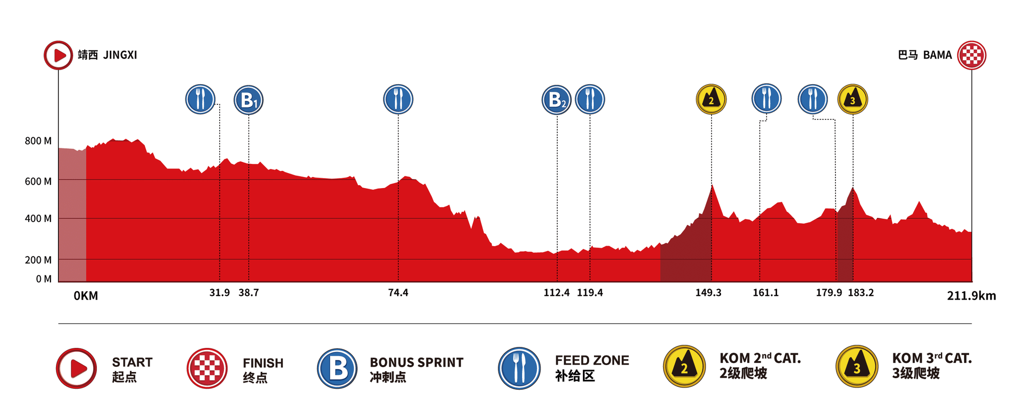 Perfil y recorrido de la 3ª etapa del Tour de Guangxi 2026