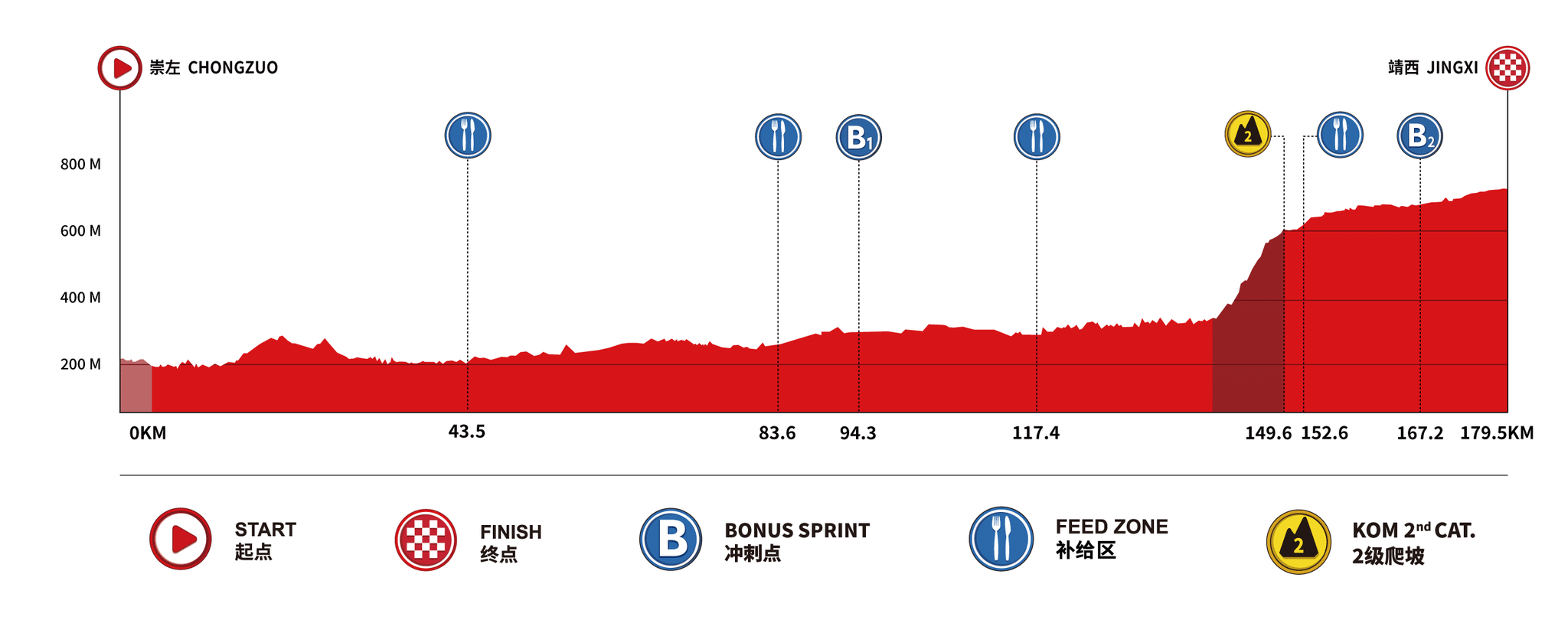 Perfil y recorrido de la 2ª etapa del Tour de Guangxi 2026