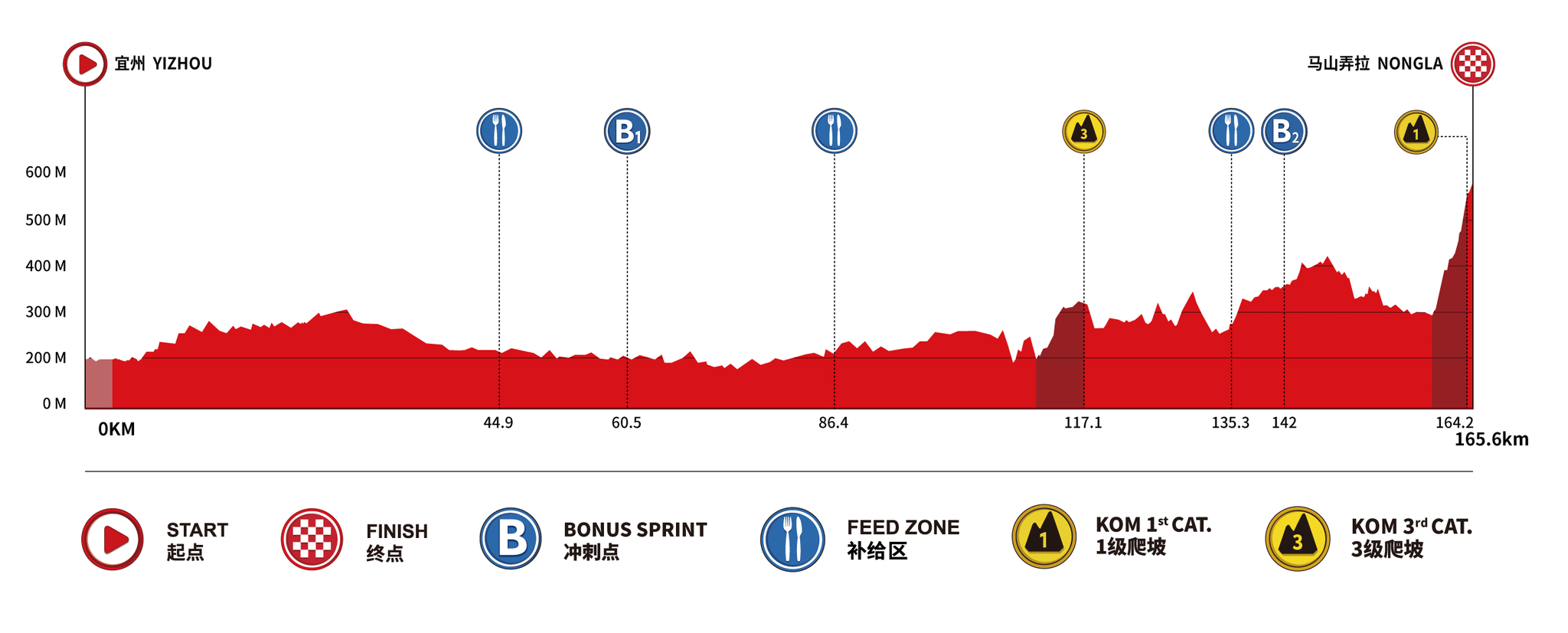 Perfil y recorrido de la 6ª etapa del Tour de Guangxi 2026