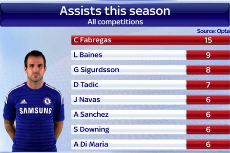 Cesc Fabregas is clearly missed at Barcelona. He's been influential at Chelsea so far.