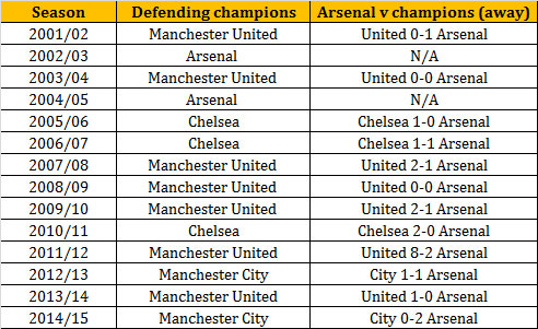 Arsenal v defending champions (away form)