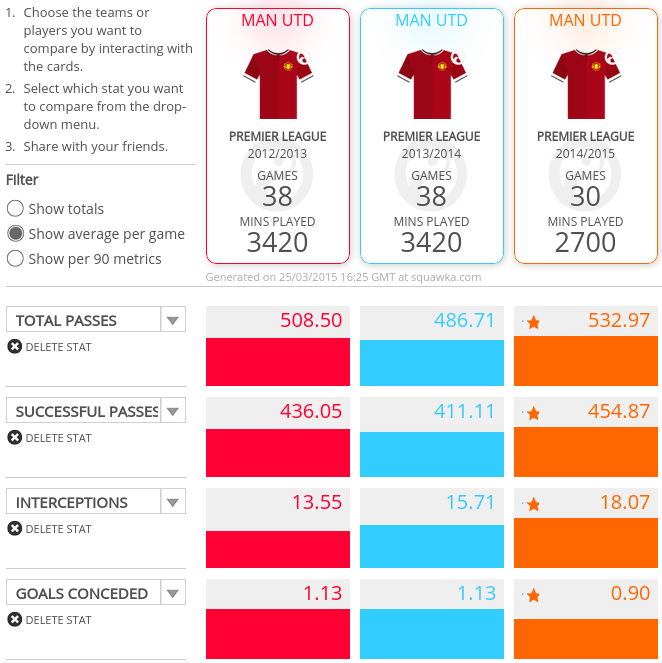 Manchester United's passing has improved under Louis van Gaal