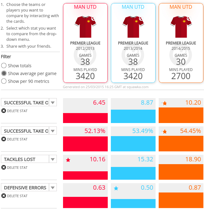 Manchester United have become more successful at take-ons